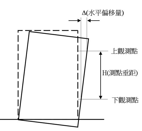 房子傾斜|夠「正」才安全！房屋傾斜率判斷法 